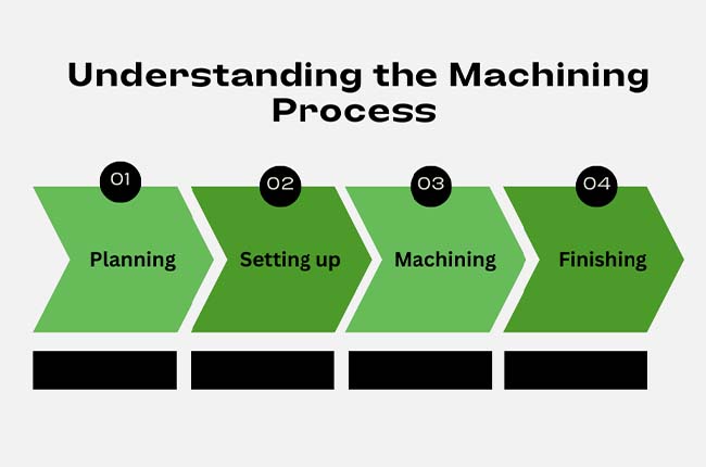 Understanding the Machining Process