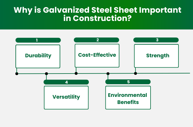 Why is Galvanized Steel Sheet Important in Construction?